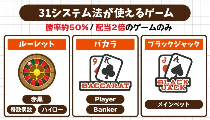 31システム法が使えるのは勝率50％のゲームだけ