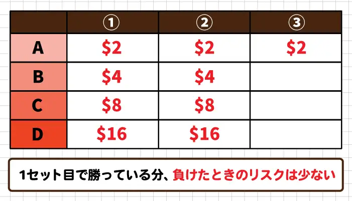 勝利時にベット額を上げて大きく稼ぐ