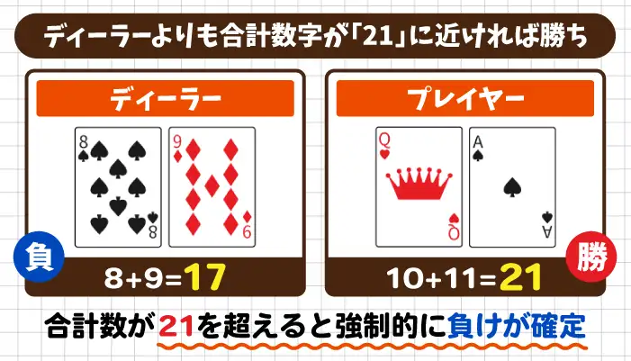 ブラックジャックのルール01