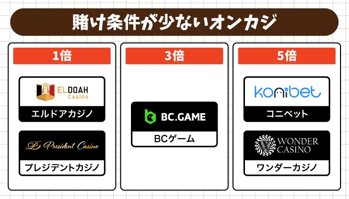 賭け条件が少ないオンカジ